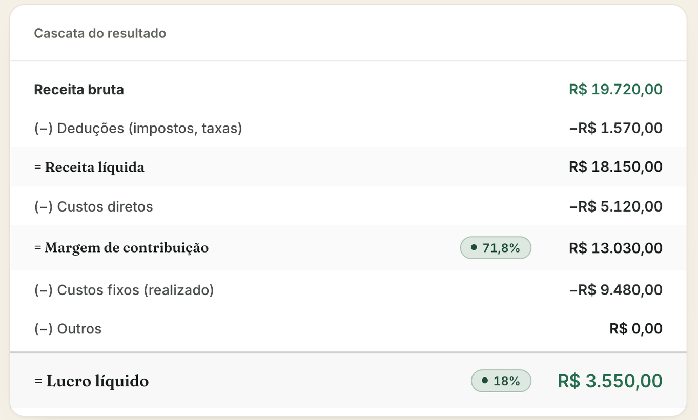 Resultado de outubro: receita, deduções, custos e lucro líquido de R$ 3.550,00