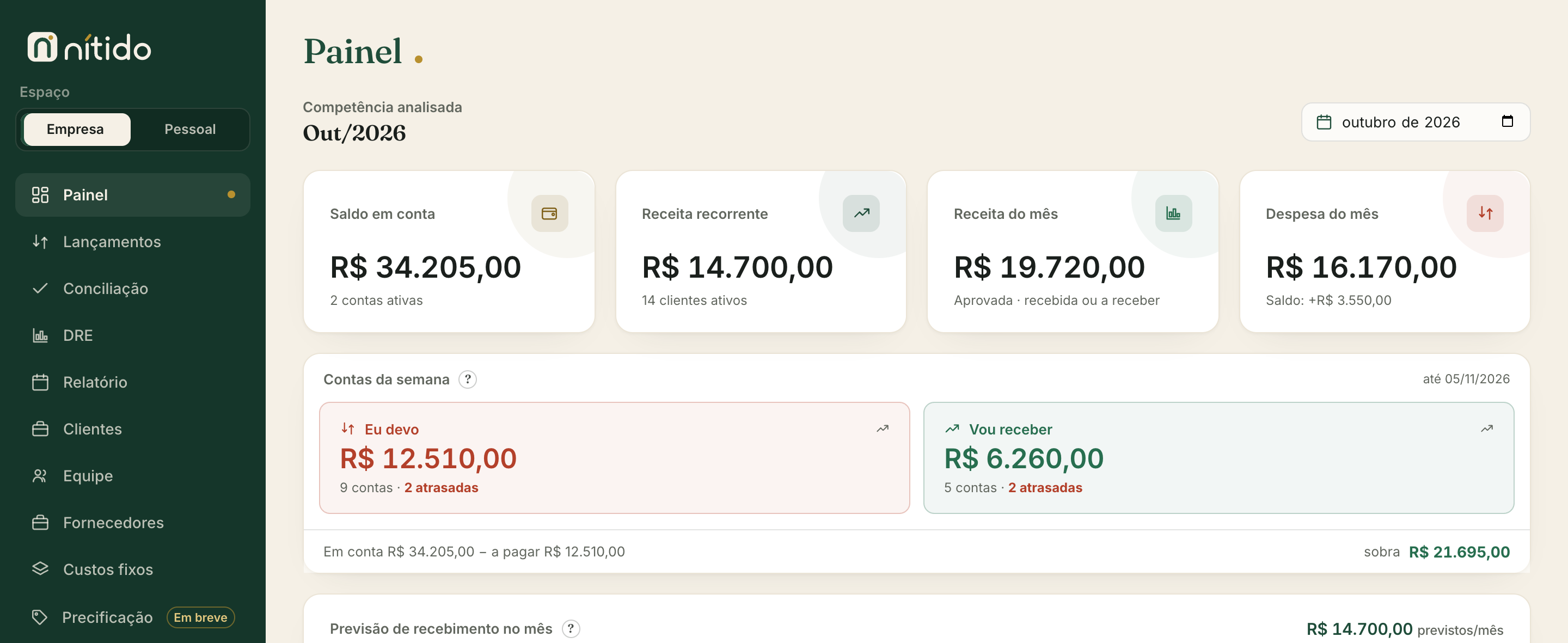 Painel do Nítido com o resumo do mês de uma clínica de demonstração